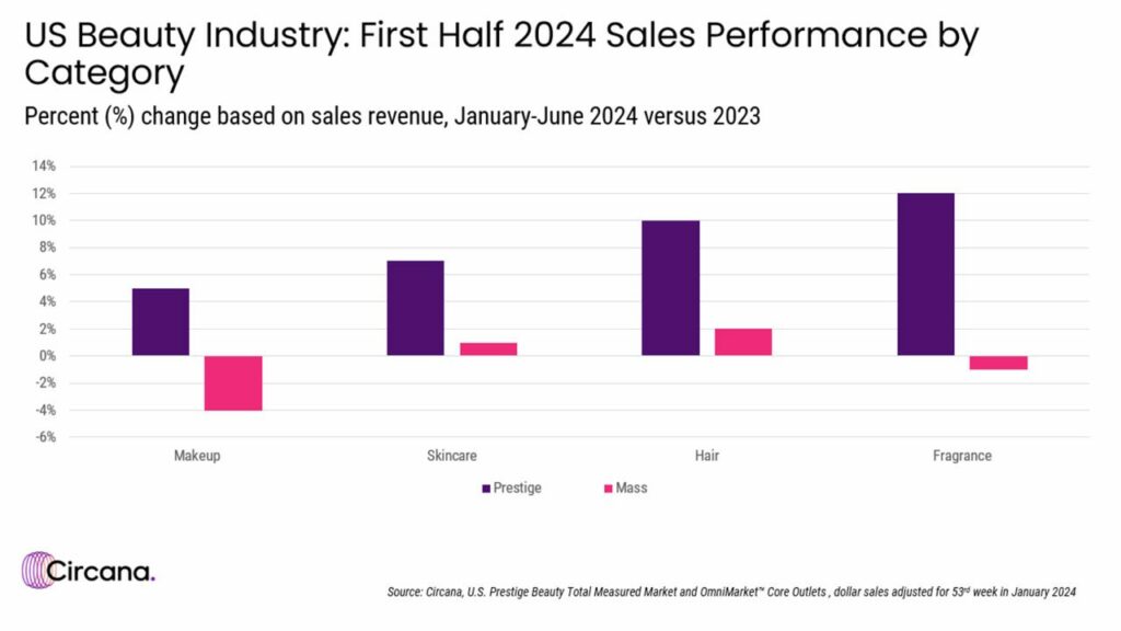 Us Prestige Beauty Industry Sales Grow By 8 In The First Hal